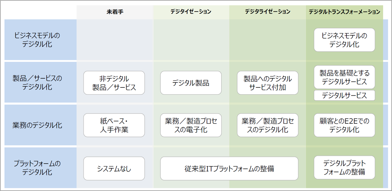 引用：DXフレームワーク（経済産業省）