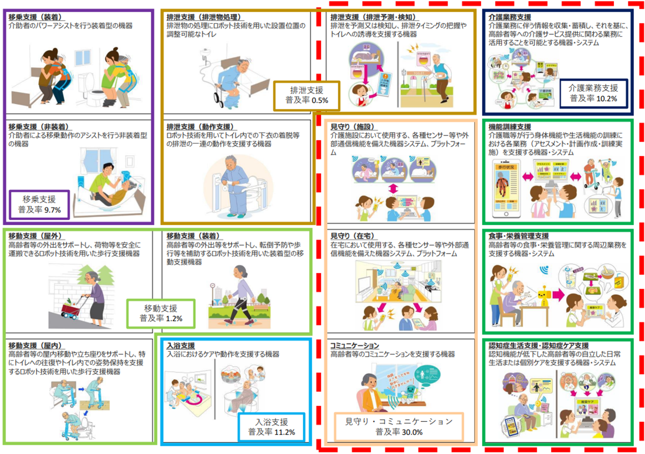 引用：介護テクノロジー利用の重点分野の全体像と普及率（厚生労働省）